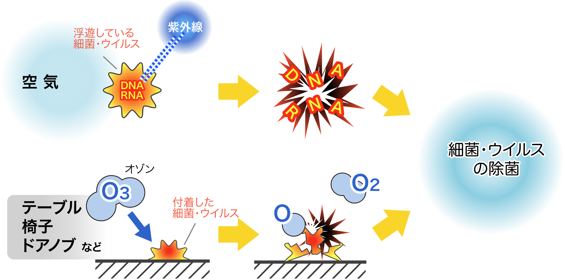 空気循環式紫外線清浄機　「エアーリア　コンパクト　デュアル」