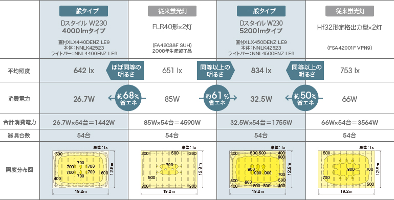 Iｼﾘｰｽﾞ40形とFLR40形×2灯、Hf32形定格出力型×2灯との比較