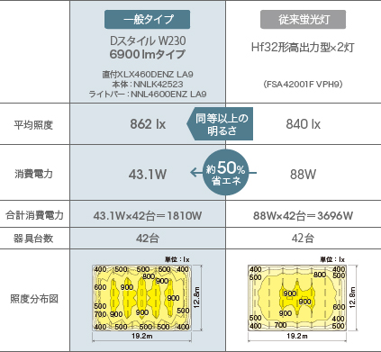 iＤｼﾘｰｽﾞ40形とHf32形高出力型×2灯との比較